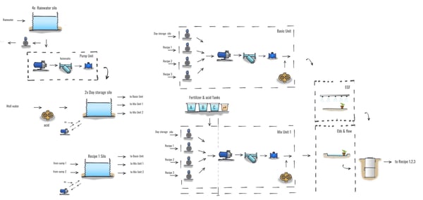 Flowchart water